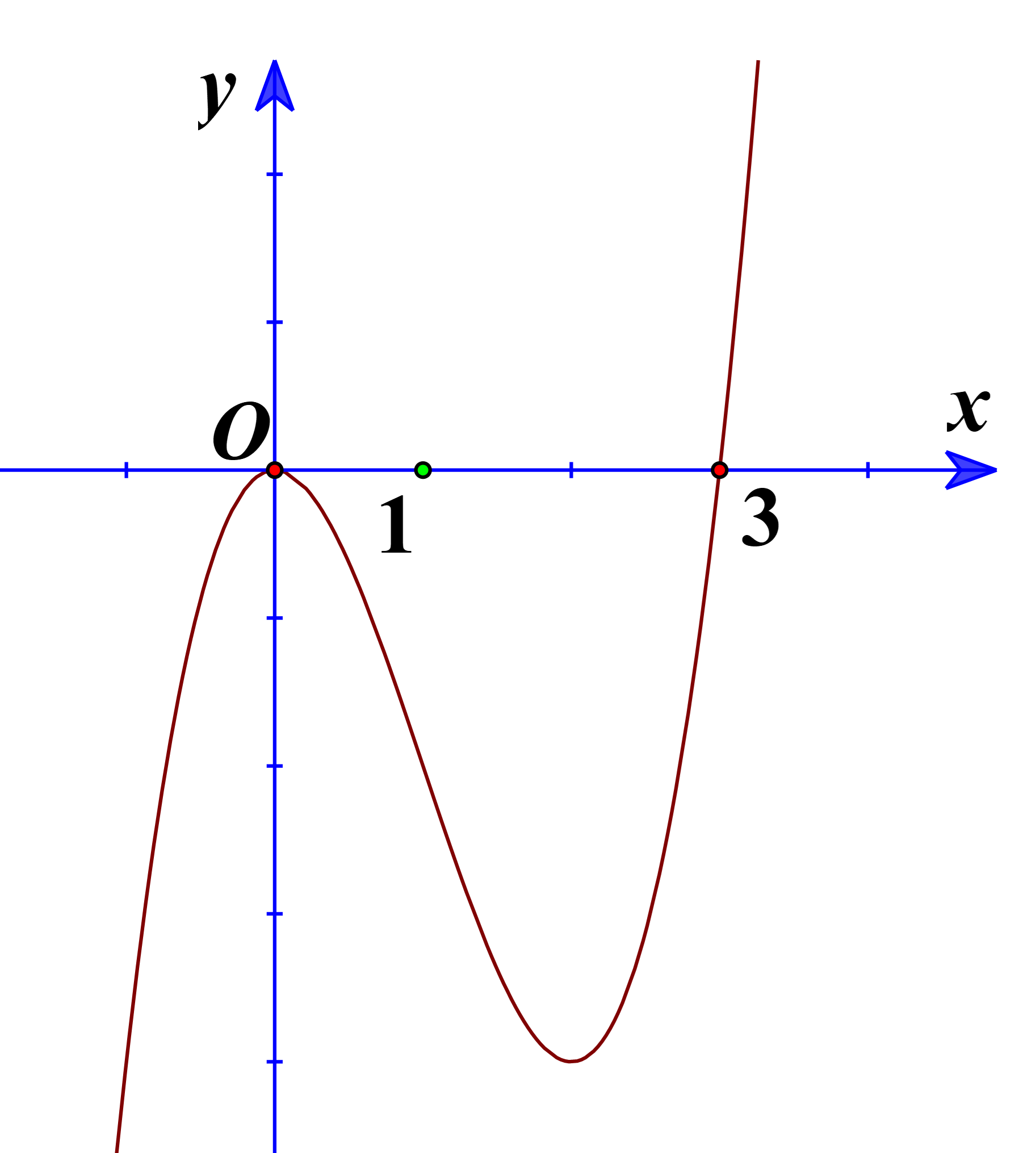 Cho hàm số y = f(x). Hàm số y = f'(x) có đồ thị như hình bên.  Chọn mệnh đề đúng. (ảnh 1)