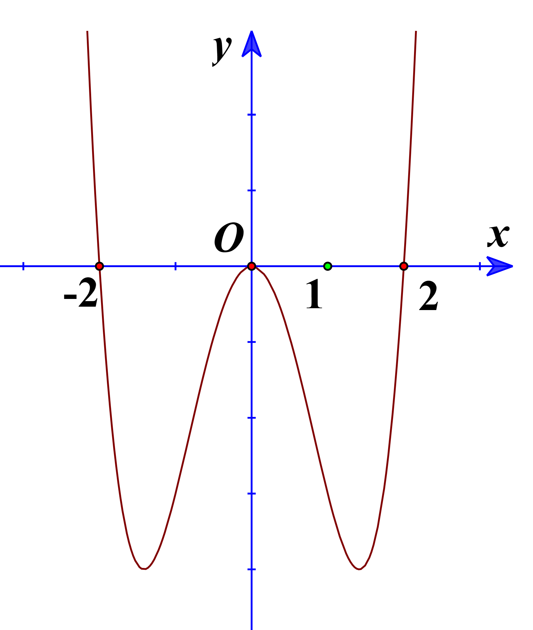 Cho hàm số y = f(x). Hàm số y = f'(x) có đồ thị như hình bên.  Hàm số y = f(x) có bao nhiêu cực trị? (ảnh 1)