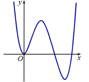 Cho hàm số y = f(x) có đạo hàm trên ℝ và đồ thị hàm số y = f'(x) như hình.  Khi đó: (ảnh 1)