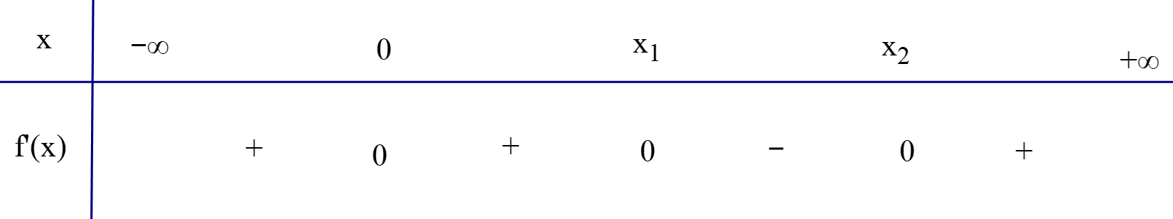 Cho hàm số y = f(x) có đạo hàm trên ℝ và đồ thị hàm số y = f'(x) như hình.  Khi đó: (ảnh 2)