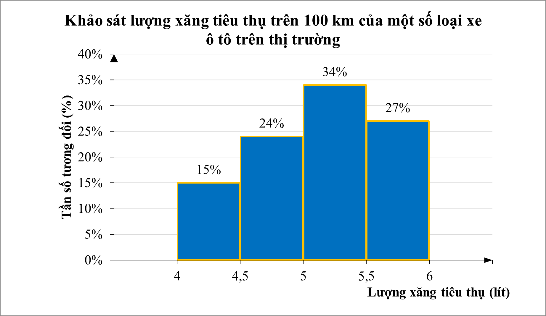 Một doanh nghiệp sản xuất xe ô tô khảo sát lượng xăng tiêu thụ trên 100 km của một số loại xe ô tô trên thị trường. Kết quả khảo sát 100 chiếc xe được biểu diễn như biểu đồ sau (ảnh 1)