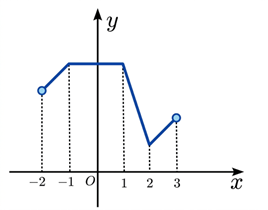 Cho h&agrave;m số \(y = f\left( x \right)\) x&aacute;c định tr&ecirc;n đoạn \(\left[ { - 2;3} \right]\) v&agrave; c&oacute; đồ thị như h&igrave;nh vẽ.   Hỏi h&agrave;m số nghịch biến tr&ecirc;n khoảng n&agrave;o sau đ&acirc;y? (ảnh 1)