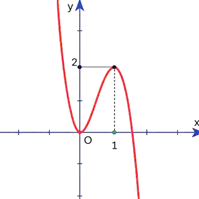 Đồ thị hàm số y = 4x^3 – 6x^2 + 1 có dạng: (ảnh 3)