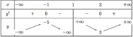 d) Đúng. Đồ thị hàm số giao với Ox tại (ảnh 3)