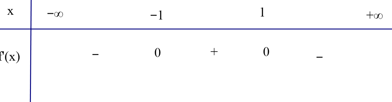 Cho hàm số y = f(x) có đạo hàm trên ℝ và đồ thị hàm số y = f'(x) như hình. (ảnh 2)