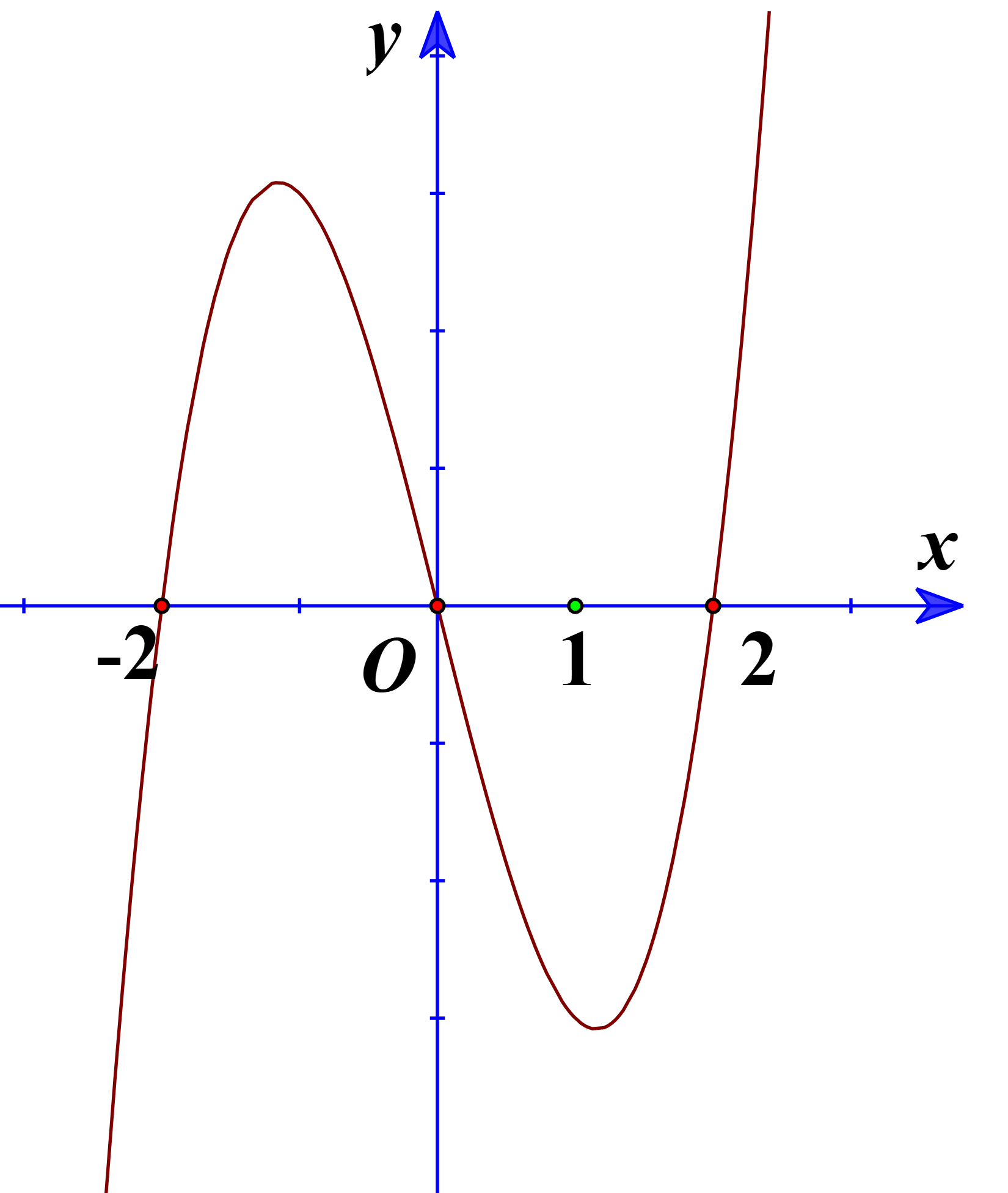 Cho hàm số y = f(x) có đạo hàm trên ℝ và đồ thị hàm số y = f'(x) như hình. (ảnh 1)