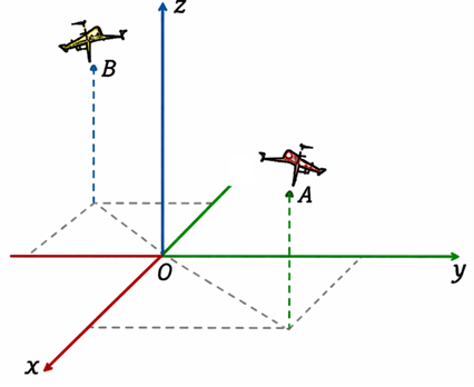 Hai chiếc flycam A và B cùng xuất phát từ gốc tạo độ O(0; 0; 0). Sau một thời gian bay, flycam A đến vị trí A cách mặt đất 5 m, cách điểm xuất phát 3 m về phía Nam và 2 m về phía Đông. (ảnh 1)