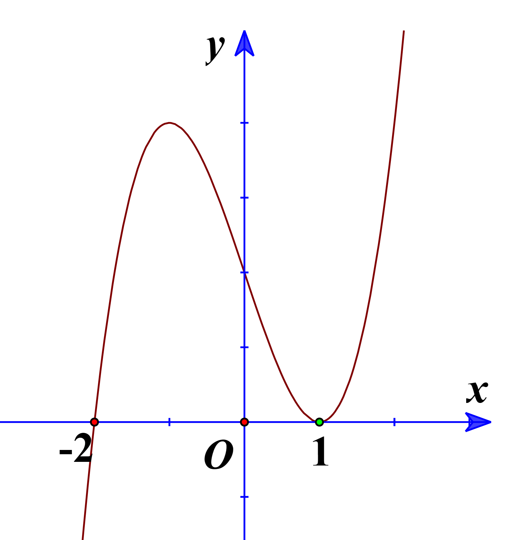 Cho hàm số y = f(x) có đạo hàm trên ℝ và đồ thị hàm số y = f'(x) như hình. (ảnh 1)