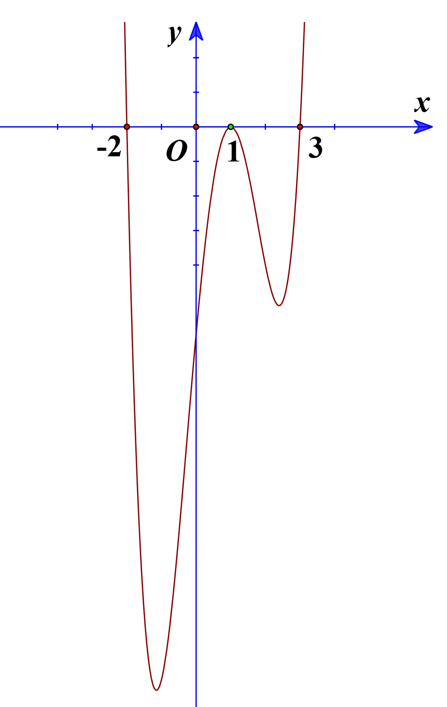 Cho hàm số y = f(x) có đạo hàm trên ℝ và đồ thị hàm số y = f'(x) như hình. (ảnh 1)