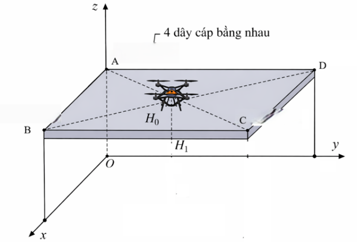 Một thiết bị bay (drone) được gắn bằng 4 dây cáp nối tới 4 điểm cố định trên mái nhà có tọa độ A(0; 0; 20), B(40; 0; 20), C(40; 60; 20), D(0; 60; 20). (ảnh 1)