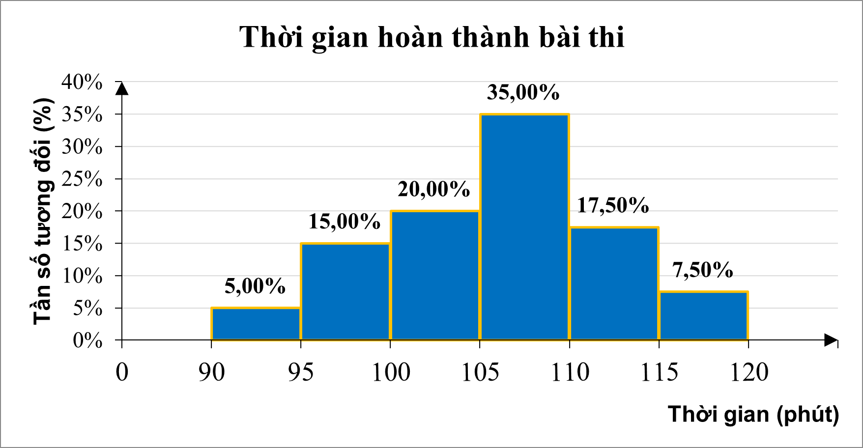 Thời gian hoàn thành bài thi (đơn vị: phút) của các kỹ sư khi tham gia Hội thi “Bàn tay Vàng” được biểu diễn ở biểu đồ dưới đây: (ảnh 1)