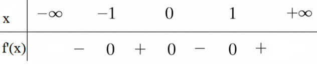 Cho hàm số y = f(x) xác định và liên tục trên ℝ, có bảng đạo hàm f'(x) thỏa mãn:  Có mấy khoảng hàm số y = f(x) nghịch biến? (ảnh 1)
