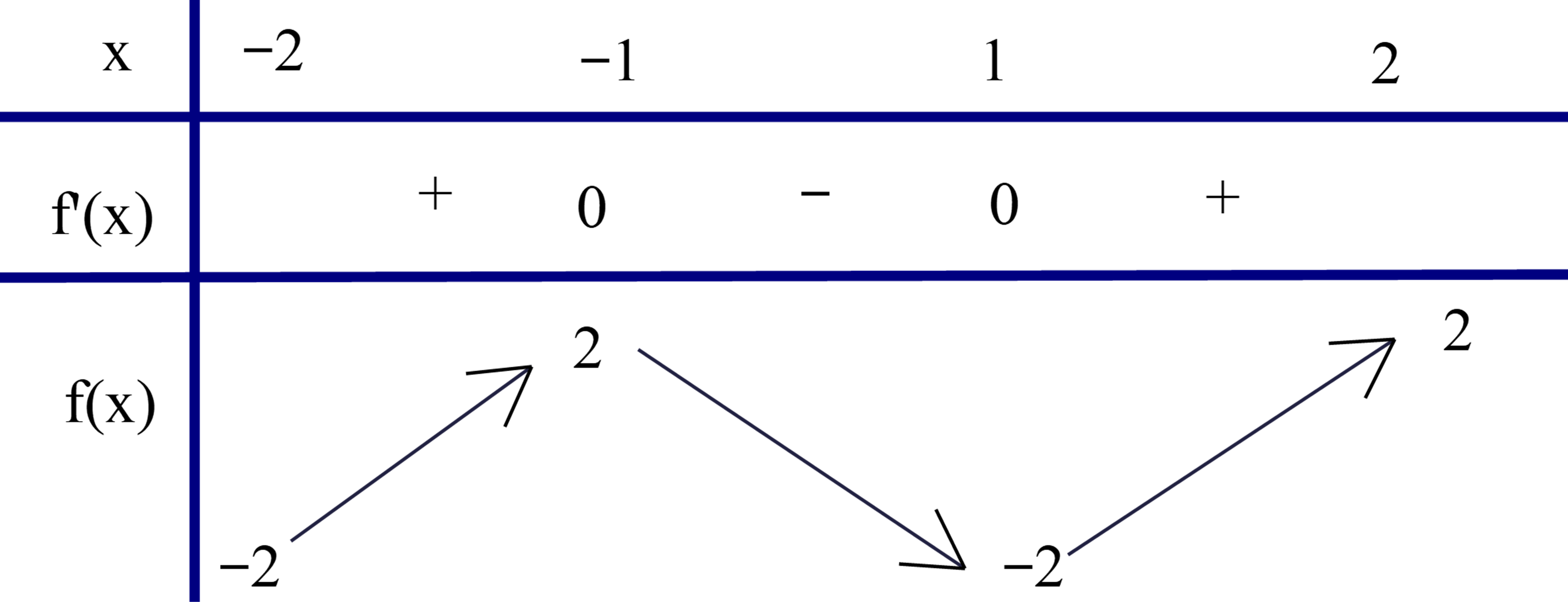 Cho h&agrave;m số y = x^3 &ndash; 3x. (ảnh 1)