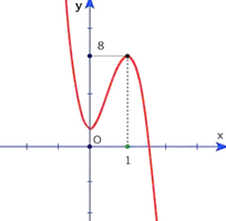 Đồ thị hàm số y = 4x^3 – 6x^2 + 1 có dạng: (ảnh 4)