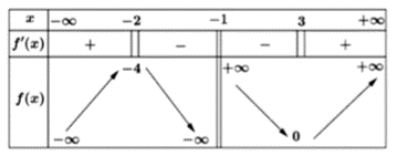 Giải chi tiết: a) Sai: Hàm số không xác (ảnh 1)