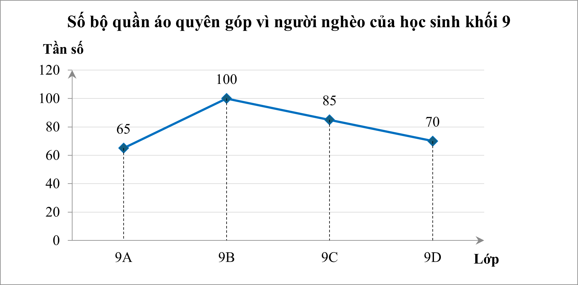 Khi điều tra về số bộ quần &aacute;o quy&ecirc;n g&oacute;p v&igrave; người ngh&egrave;o của khối lớp 9 trong trường, người điều tra lập được biểu đồ tần số sau: (ảnh 1)