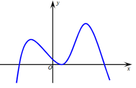 Cho hàm số y = f(x) có đạo hàm trên ℝ và đồ thị hàm số y = f'(x) như hình.  Hàm số y = f(x) có bao nhiêu điểm cực trị. (ảnh 1)