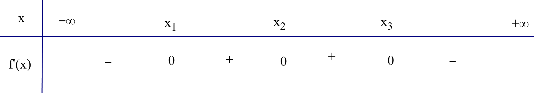 Cho hàm số y = f(x) có đạo hàm trên ℝ và đồ thị hàm số y = f'(x) như hình.  Hàm số y = f(x) có bao nhiêu điểm cực trị. (ảnh 2)