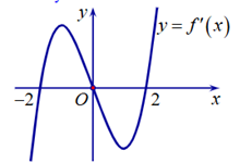 Cho hàm số y = f(x) xác định và liên tục trên ℝ và hàm số y = f'(x) có đồ thị như hình vẽ     Biết hàm số y = f(x) đạt cực đại tại x = a và hàm số đạt cực tiểu tại x = b; x = c.  Tính a + b + c. (ảnh 1)