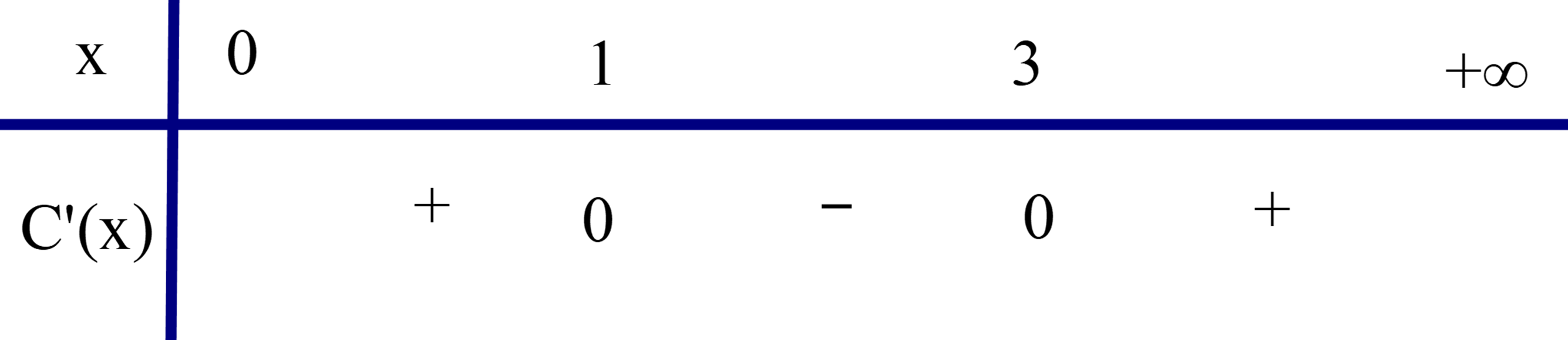 Chi phí sản xuất của một công ty được cho bởi: C(x) = x^3 - 6x^2 + 9x (x ≥ 0). Khi số lượng sản phẩm tăng từ x = 1 đến x = 3 thì chi phí sản xuất thay đổi như thế nào? (ảnh 1)