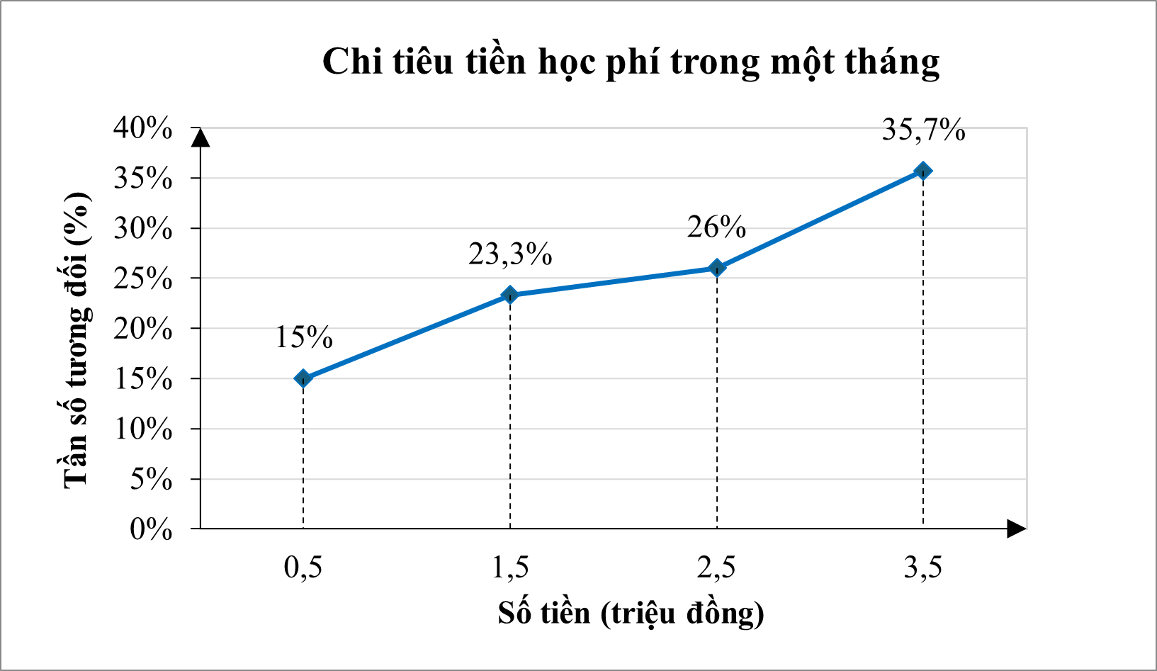 Số tiền (đơn vị: triệu đồng) chi tiêu cho tiền học phí trong một tháng của 20 hộ gia đình được thống kê ở biểu đồ sau:   Số tiền chi tiêu cho tiền học phí trong một tháng từ 1 đến dưới 2 triệu đồng chiếm bao nhiêu phần trăm? (ảnh 1)