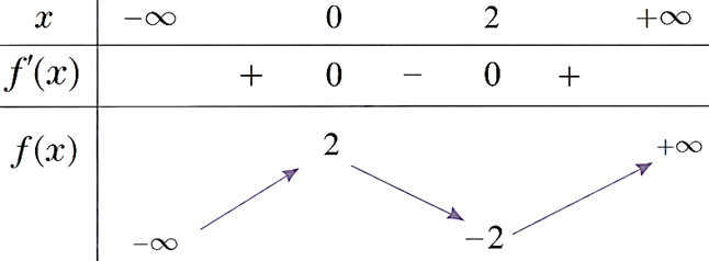 Cho hàm số y = f(x) có bảng biến thiên như sau: (ảnh 1)