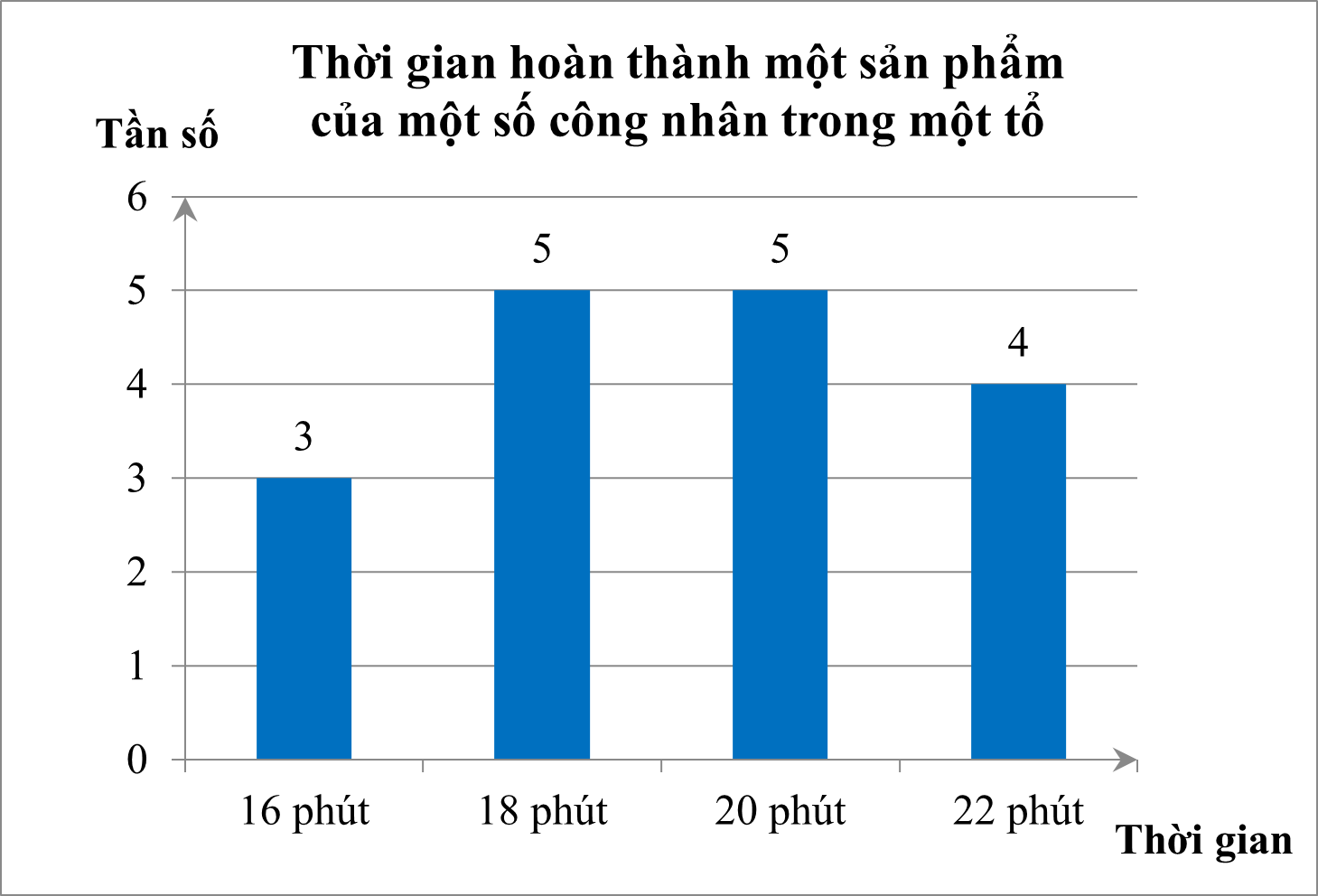 Thời gian hoàn thành một sản phẩm (tính bằng phút) của một số công nhân trong một tổ được biểu diễn ở biểu đồ dưới đây: (ảnh 1)