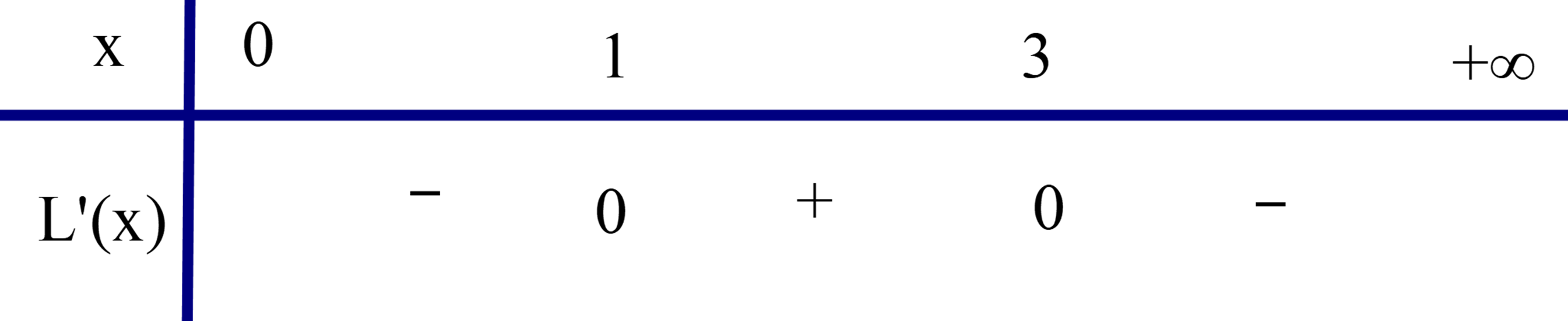 Lợi nhuận (triệu đồng) của cửa hàng được cho bởi L(x) = -x^3 + 6x^2 - 9x + 20 (x > 0). Khi số lượng sản phẩm bán ra tăng từ x = 1 đến x = 3 thì lợi nhuận của cửa hàng thay đổi như thế nào? (ảnh 1)