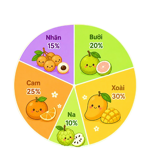 Dựa vào biểu đồ hình quạt tròn về các loại cây trong vườn. Loại cây nào được trồng nhiều nhất? (ảnh 1)
