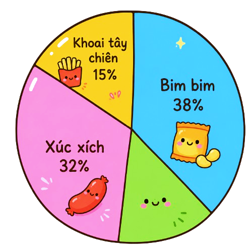 Biểu đồ hình quạt tròn biểu diễn tỉ số phần trăm đồ ăn vặt. Biết bim bim chiếm 38%, xúc xích 32%, khoai tây chiên 15%. thì đùi gà rán chiếm bao nhiêu phần trăm? (ảnh 1)