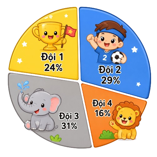 Biểu đồ hình quạt cho thấy Đội 1 trồng được 24% số cây, đội 2 trồng 29%, đội 3 trồng được 31%, đội 4 trồng được 16%. Biết tổng số cây 4 đội trồng là 1 000 cây. Vậy đội 1 trồng ít hơn đội 2 số cây là: (ảnh 1)