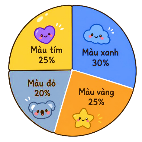 Biểu đồ dưới đây cho biết tỉ số phần trăm các loại bóng có trong một cái hộp. Hỏi loại bóng nào có số lượng nhiều nhất? (ảnh 1)
