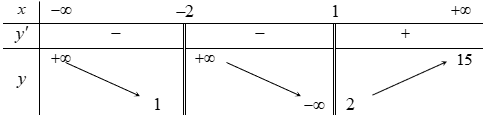 Cho h&agrave;m số \(y = f\left( x \right)\) c&oacute; bảng biến thi&ecirc;n như h&igrave;nh vẽ.

Tổng số đường tiệm cận đứng v&agrave; ngang của đồ thị h&agrave;m số đ&atilde; cho l&agrave; (ảnh 1)
