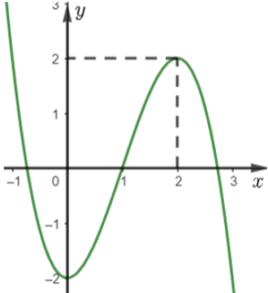 Cho h&agrave;m số \(y = - {x^3} + 3{x^2} - 2\). (ảnh 1)