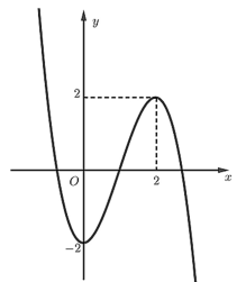 Cho hàm số y = f(x) có đồ thị là đường cong trong hình vẽ.Hàm số đã cho đồng biến trên khoảng nào nào sau đây? (ảnh 1)