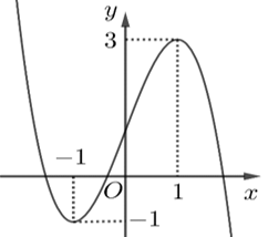 Cho hàm số bậc ba y = f(x) có đồ thị là đường cong như trong hình vẽ.Số nghiệm thực của phương trình 2f(x) - 1 = 0 là: (ảnh 1)