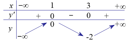 Cho hàm số y = f(x) có bảng biến thiên như hình vẽ dưới đây:Hàm số đã cho có điểm cực đại là: (ảnh 1)