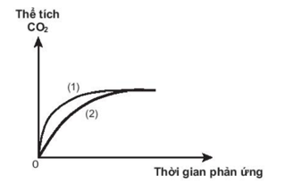 Thực hiện hai thí nghiệm của cùng một lượng CaCO3 với dung dịch HCl (dư) có nồng độ khác nhau. Thể tích khí CO2 thoát ra theo thời gian được ghi lại trên đồ thị sau:

Nhận xét nào sau đây là  (ảnh 1)