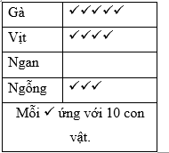 Tổng số gia cầm tại trang trại nhà bác Chi là 150 con. Số lượng mỗi loài được biểu diễn trong  biểu đồ tranh dưới đây: (ảnh 1)