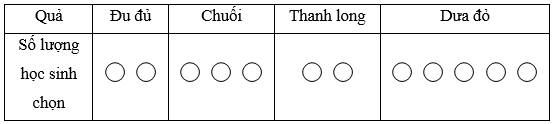 Ta có biểu đồ tranh thể hiện số lượng các loại trái cây được chọn của một nhóm học sinh có dạng:
Quả
Đu đủ
Chuối
Thanh long
Dưa đỏ
Số lượng học sinh chọn
Biết số học sinh chọn đu đủ là 2 (ảnh 1)