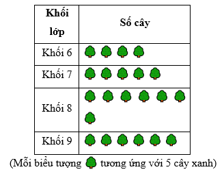 Biểu đồ tranh dưới đây thể hiện số lượng cây xanh đã trồng được của các khối lớp trong chiến dịch “Mùa xuân xanh” của một trường THCS. (ảnh 1)