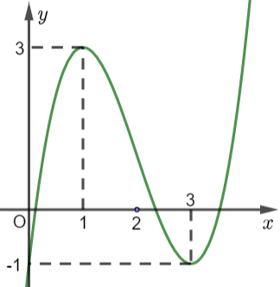 Cho h&agrave;m số bậc ba \[y = f\left( x \right)\] c&oacute; đồ thị l&agrave; đường cong như sau:

Gi&aacute; trị cực đại của h&agrave;m số bằng bao nhi&ecirc;u? (ảnh 1)