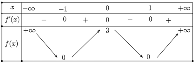 Cho hàm số y = f(x) có bảng biến thiên sau:Giá trị cực đại của hàm số bằng (ảnh 1)