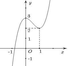 Cho hàm số bậc ba y=f(x) có đồ thị như hình vẽ: (ảnh 1)