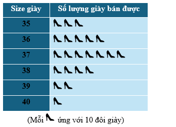 Biểu đồ tranh dưới đây cho biết số đôi giày cao gót bán được mỗi ngày theo size tại một cửa hàng trong tuần vừa qua: (ảnh 1)