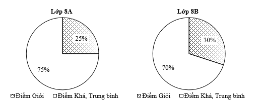 Báo cáo tổng kết môn Toán cuối kì của hai lớp (chỉ có điểm Giỏi, Khá, Trung bình) như sau:  (ảnh 1)