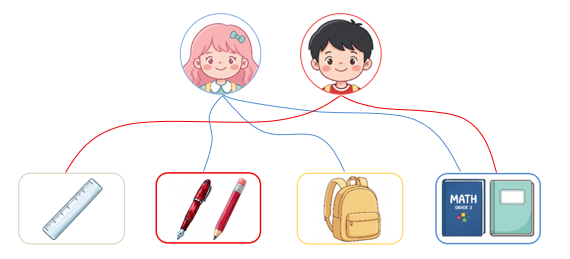 Read the passage and match Nhi and Phong with their school things. (ảnh 2)