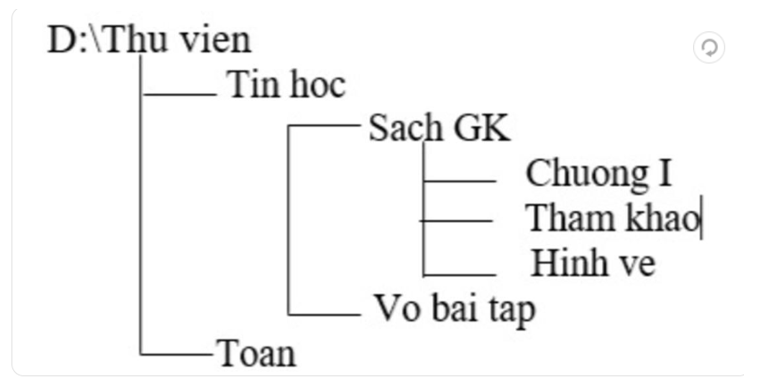 Cho cây thư mục như hình sau: a- Hãy viết đường dẫn từ ổ đĩa D tới tệp Tham khao. (ảnh 1)