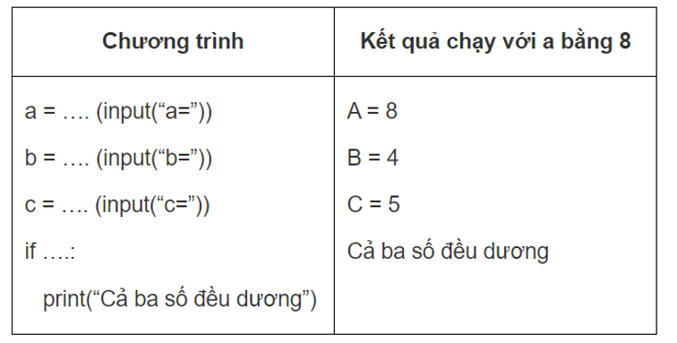Hoàn thiện chương trình dưới đây, chương trình nhập từ bàn phím 3 số thực a, b, c đưa ra thông điệp “Cả ba số đều dương” nếu cả ba số đều dương. (ảnh 1)