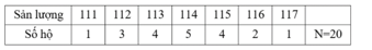 Giải chi tiết: \(\bar x = \frac{{111.1 + 112.3 + 113.4 + 114.5 + 115.4 + 116.2 + 117.1}}{{20}} = 113,9\) Đáp án cần chọn là: D (ảnh 1)